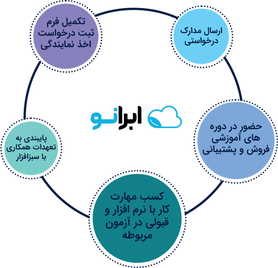 شرایط نمایندگی